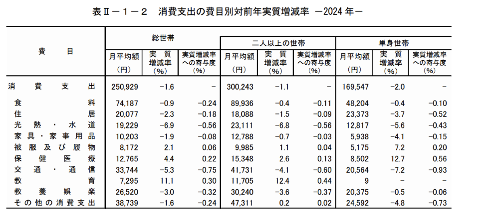 家計調査年報